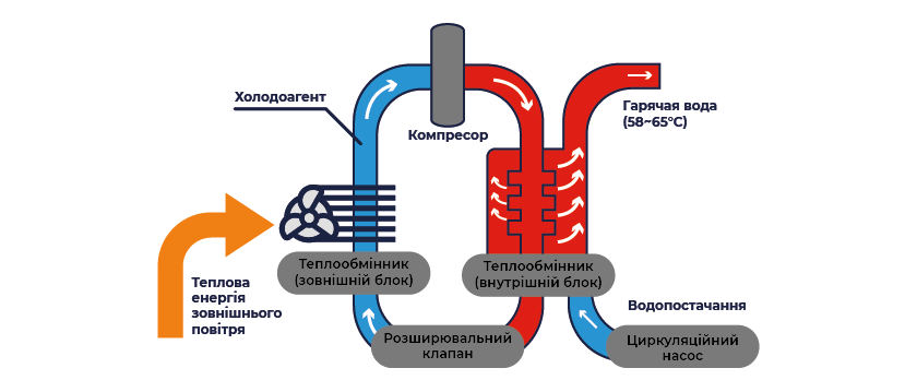 Система опалення повітря – вода: який принцип роботи?