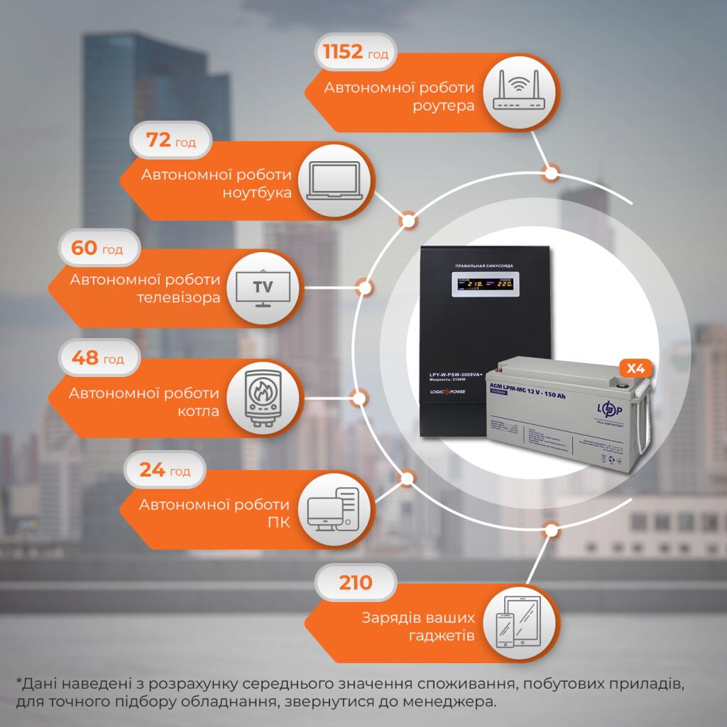 Комплект резервного живлення ДБЖ + мультигелева батарея (UPS W3000 + АКБ MG 7200Wh) - Зображення 3