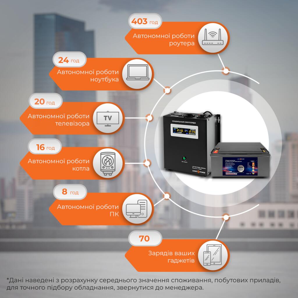 Комплект резервного питания для котла ИБП + литиевая (LiFePO4) батарея (UPS W1500VA + АКБ LiFePO4 3000W) - Изображение 2