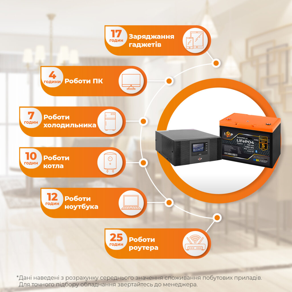 Комплект резервного питания LogicPower B1500 + литиевая (LiFePO4) батарея 1280Wh - Изображение 2