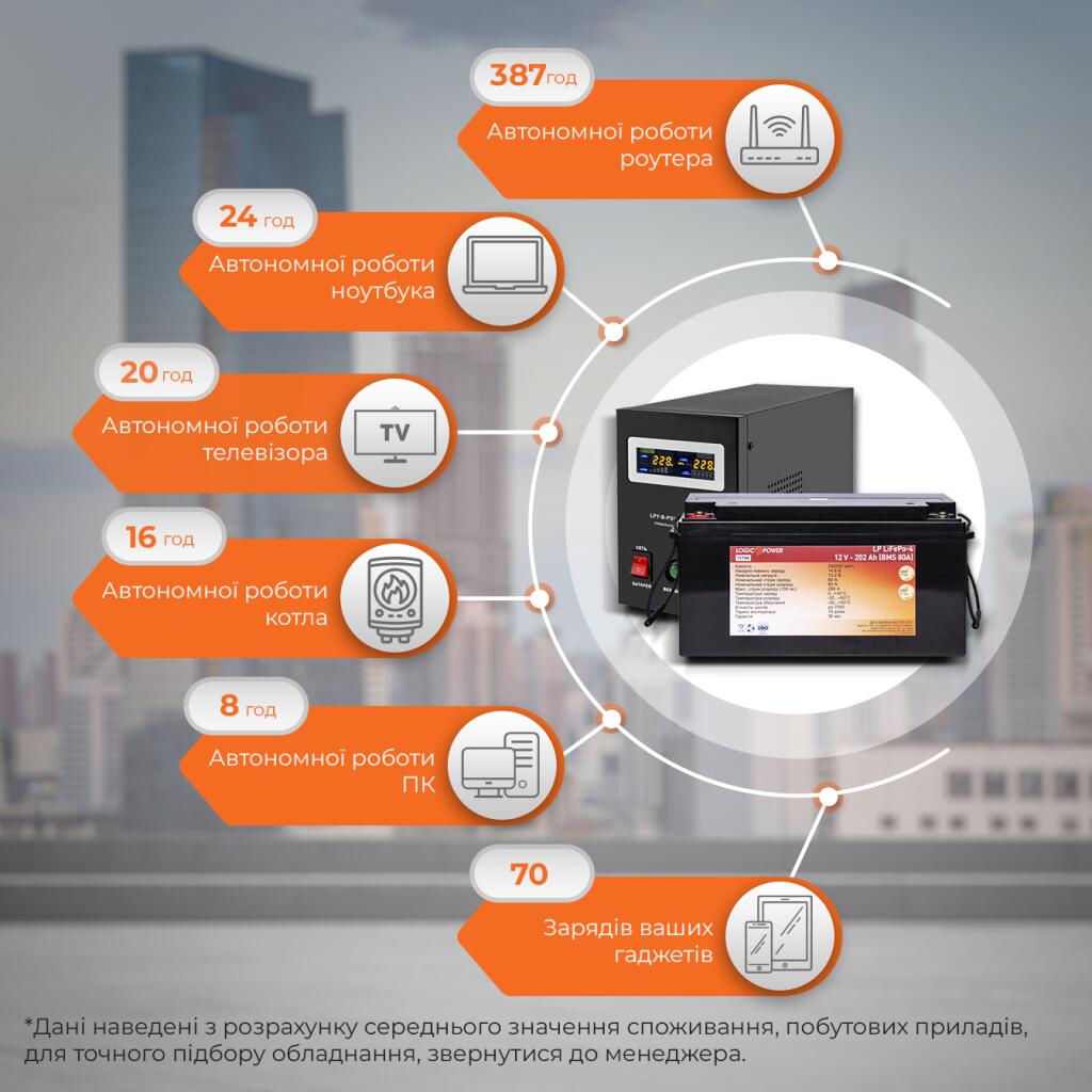 Комплект резервного питания для котла ИБП + литиевая (LiFePO4) батарея UPS B1000VA + АКБ LiFePO4 3000W - Изображение 2