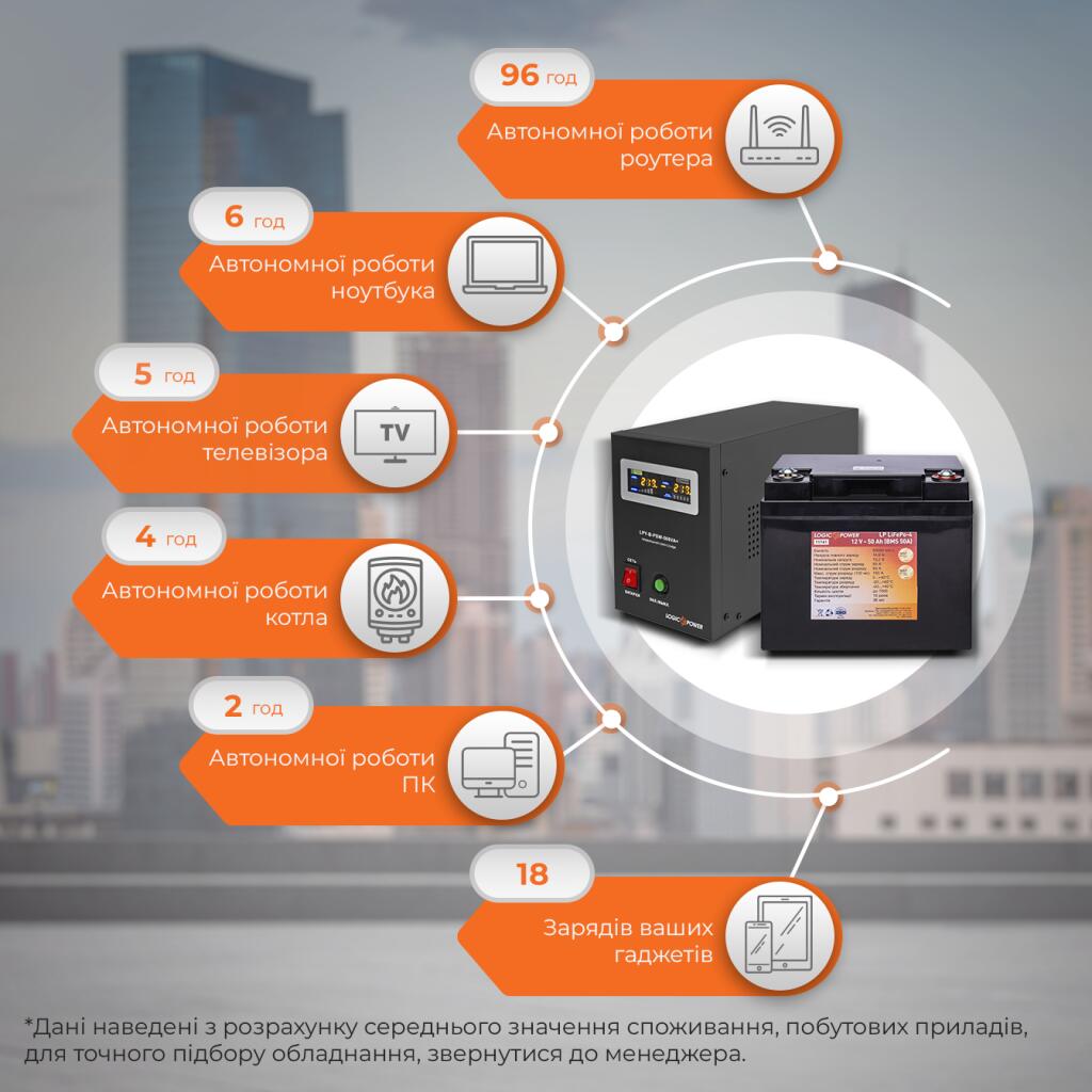 Комплект резервного живлення для котла LogicPower ДБЖ + літієва (LiFePO4) батарея (UPS B500VA + АКБ LiFePO4 640W) - Зображення 3