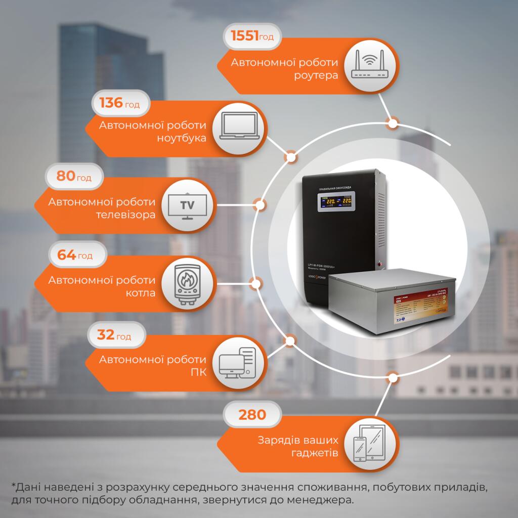 Комплект резервного питания для котла ИБП + литиевая (LiFePO4) батарея (UPS W5000VA + АКБ LiFePO4 1160W) - Изображение 2