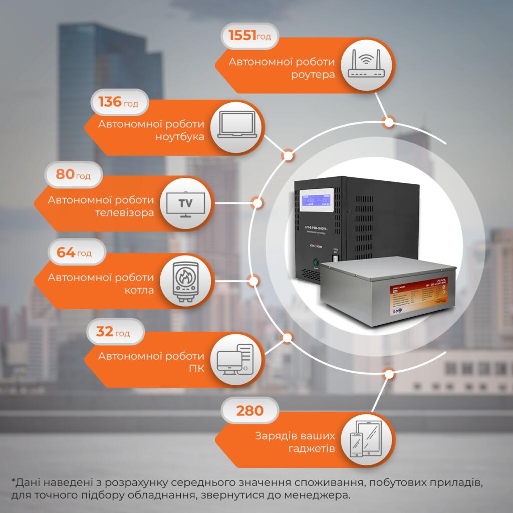 Комплект резервного живлення LogicPower ДБЖ + літієва (LiFePO4) батарея (UPS B7000VA + АКБ LiFePO4 1160W) - Зображення 2
