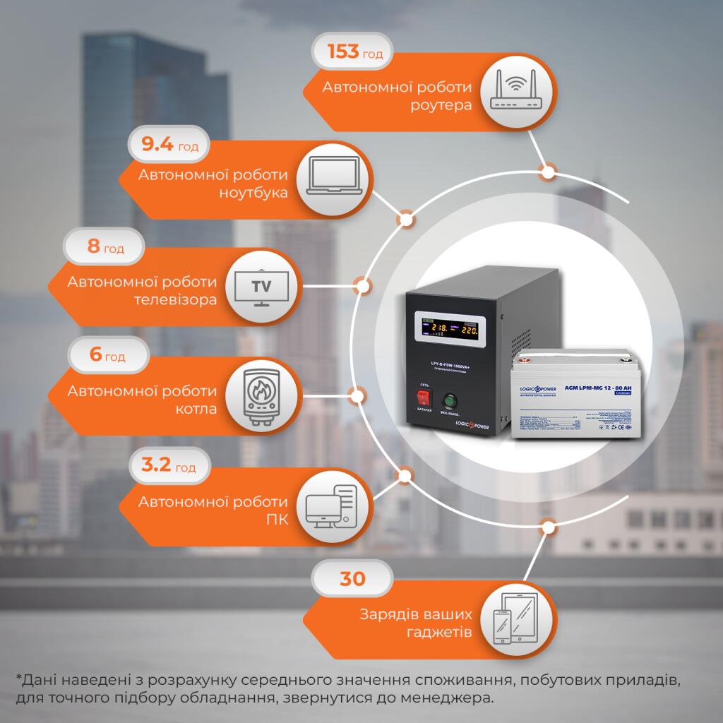 Комплект резервного живлення LogicPower ДБЖ + мультигелева батарея (UPS B1000VA + АКБ MG 960W) - Зображення 2
