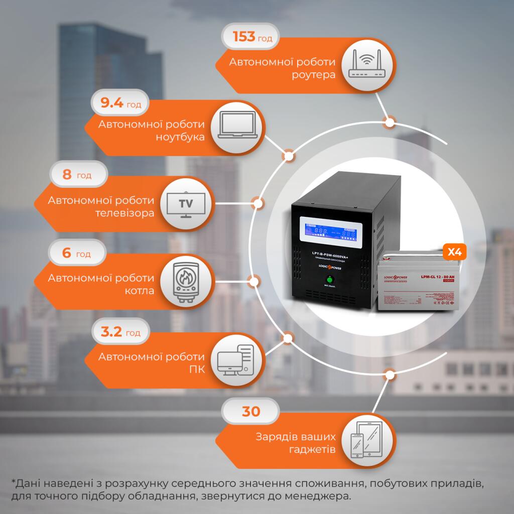 Комплект резервного живлення ДБЖ + гелева батарея (UPS B6000 + АКБ GL 960W) - Зображення 2