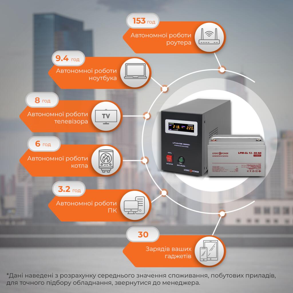 Комплект резервного живлення для котла і теплої підлоги LogicPower ДБЖ + гелева батарея (UPS B1000VA + АКБ GL 960W) - Зображення 2