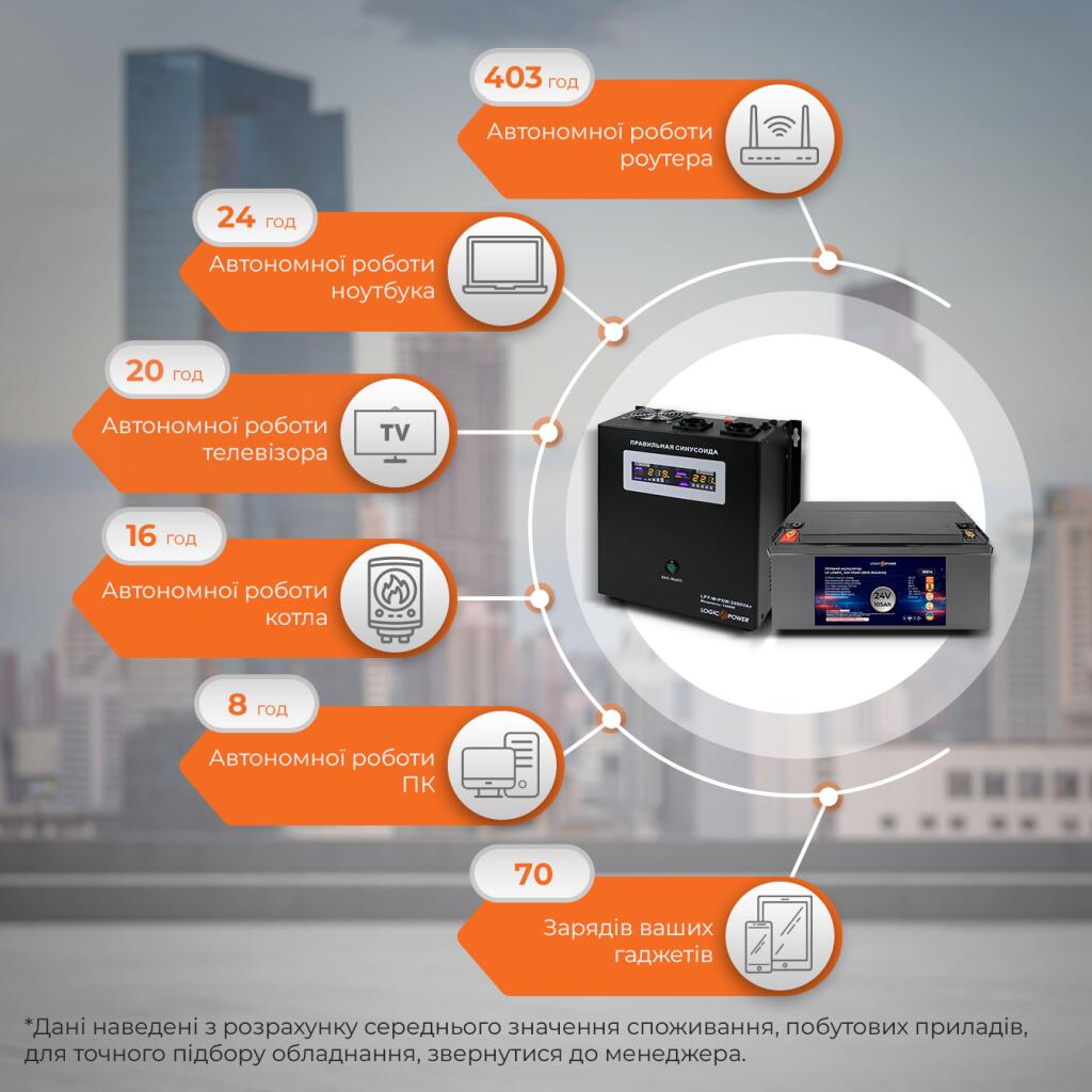 Комплект резервного питания для котла ИБП + литиевая (LiFePO4) батарея (UPS W2000VA + АКБ LiFePO4 3000W) - Изображение 2