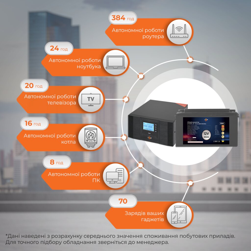 Комплект резервного живлення LogicPower ДБЖ + літієва (LiFePO4) батарея (UPS B1500 + АКБ LiFePO4 2585W) - Изображение 2