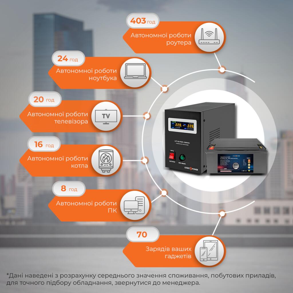 Комплект резервного живлення для котла ДБЖ + літієва (LiFePO4) батарея (UPS B1500VA + АКБ LiFePO4 3000W) - Зображення 2