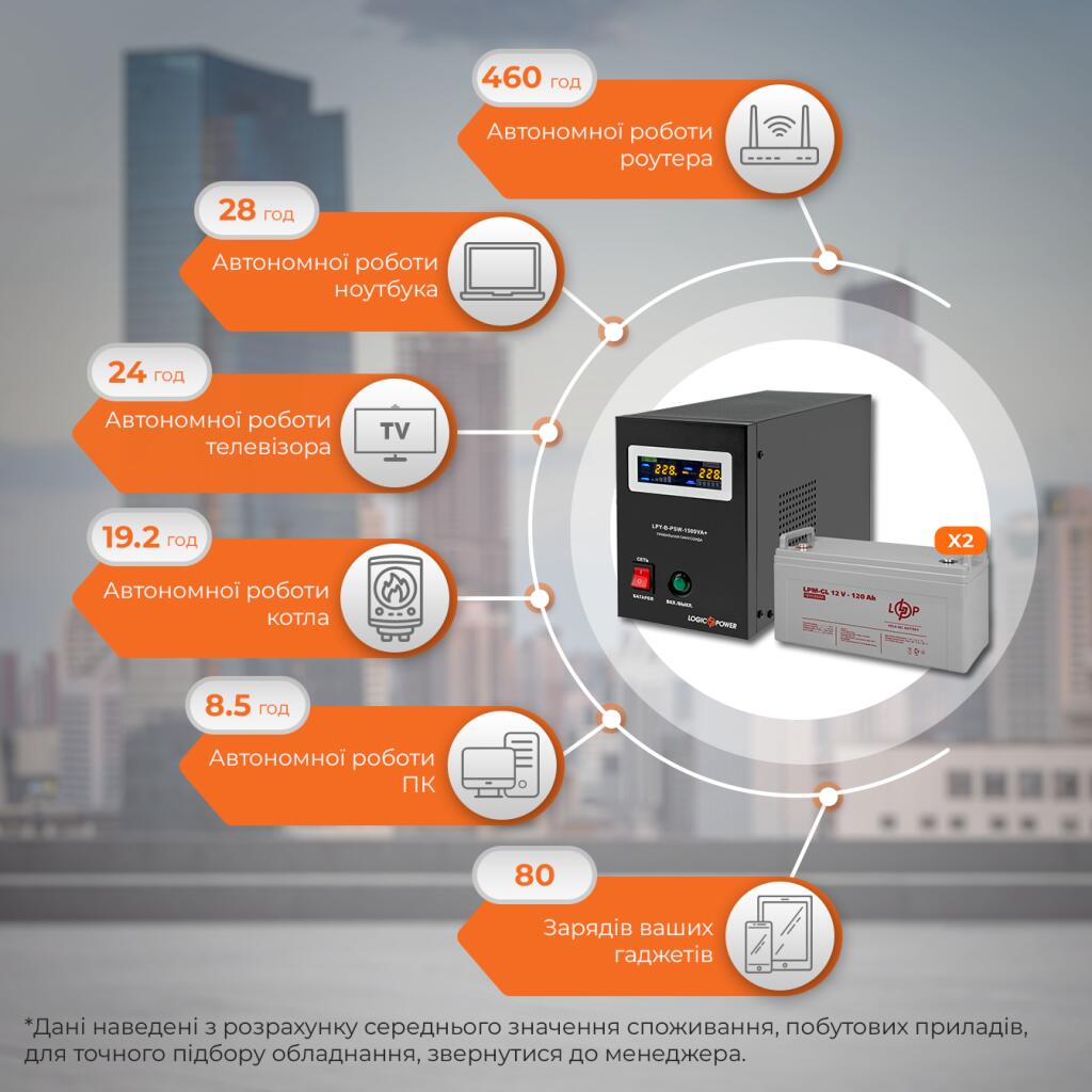 Комплект резервного живлення ДБЖ + гелева батарея (UPS B1500 + АКБ GL 2880W) - Зображення 3