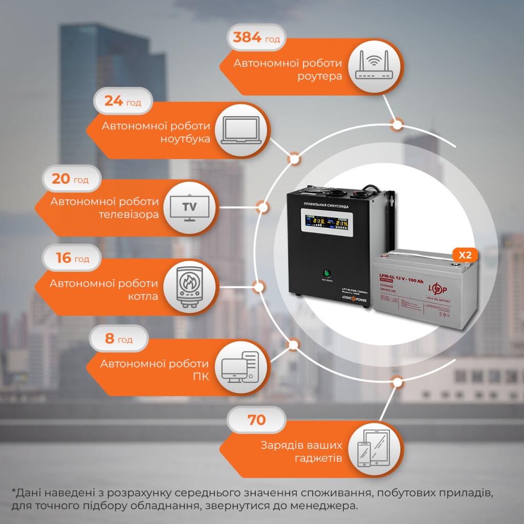 Комплект резервного живлення ДБЖ + гелева батарея (UPS W1500 + АКБ GL 2400W) - Зображення 3