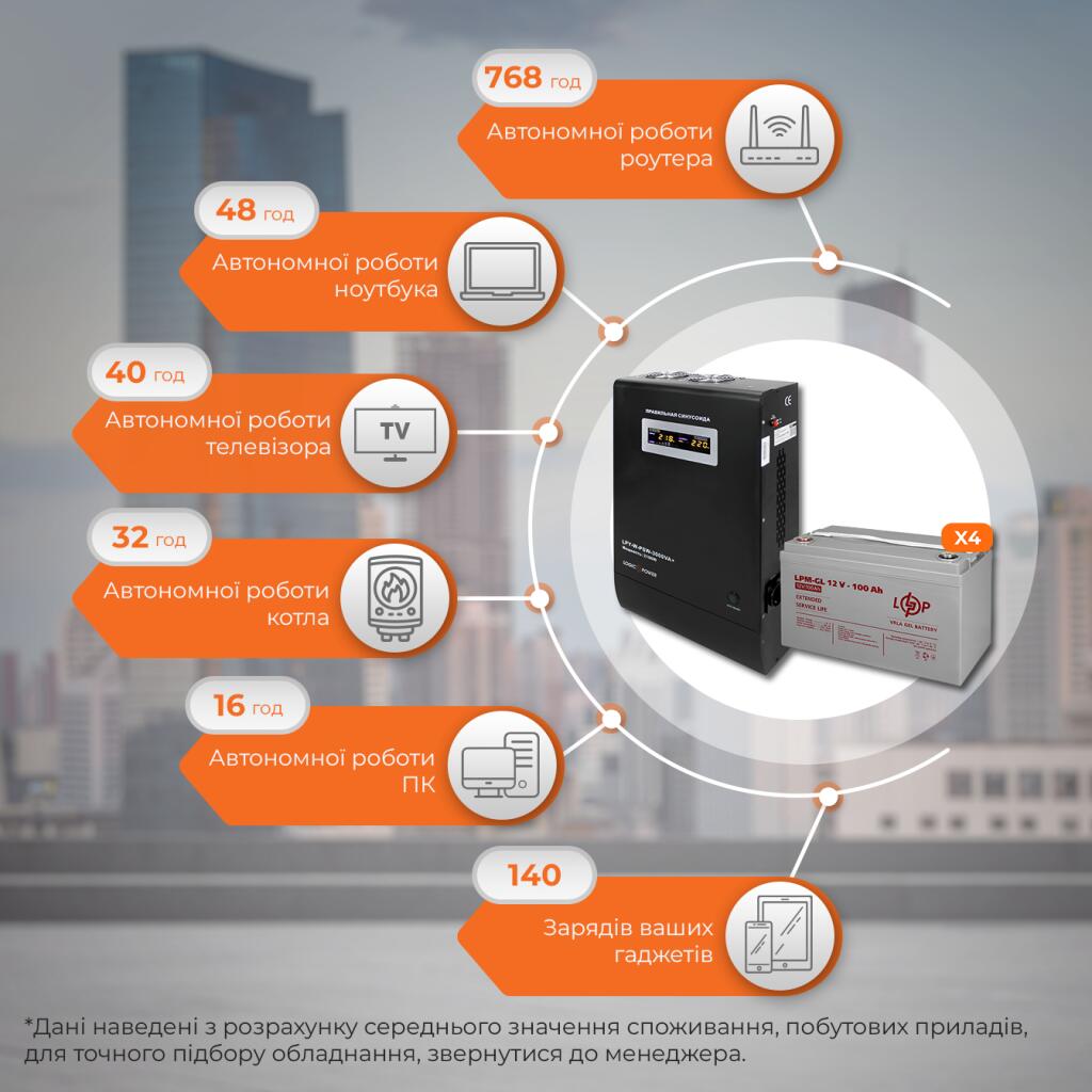 Комплект резервного живлення ДБЖ + гелева батарея (UPS W3000 + АКБ GL 4800W) - Зображення 3