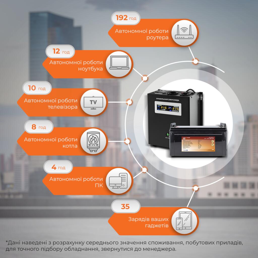 Комплект резервного живлення для котла LogicPower ДБЖ + літієва (LiFePO4) батарея (UPS W1500VA + АКБ LiFePO4 1440W) - Зображення 2