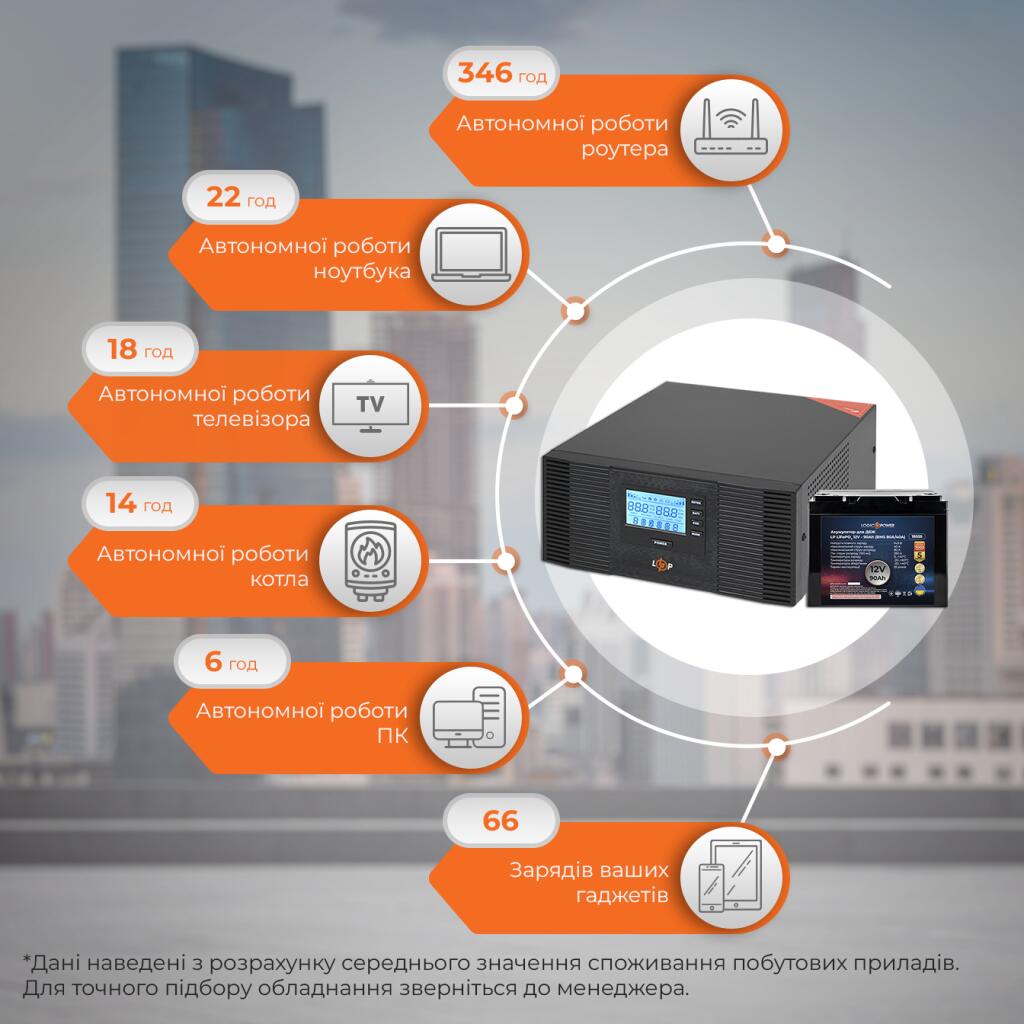Комплект резервного живлення LogicPower ДБЖ + літієва (LiFePO4) батарея (UPS B1500 + АКБ LiFePO4 1152W) - Зображення 2