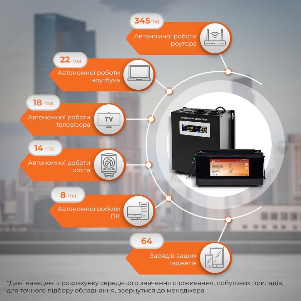 Комплект резервного живлення для котла LogicPower ДБЖ + літієва (LiFePO4) батарея (UPS W1500VA + АКБ LiFePO4 2600W) - Зображення 2