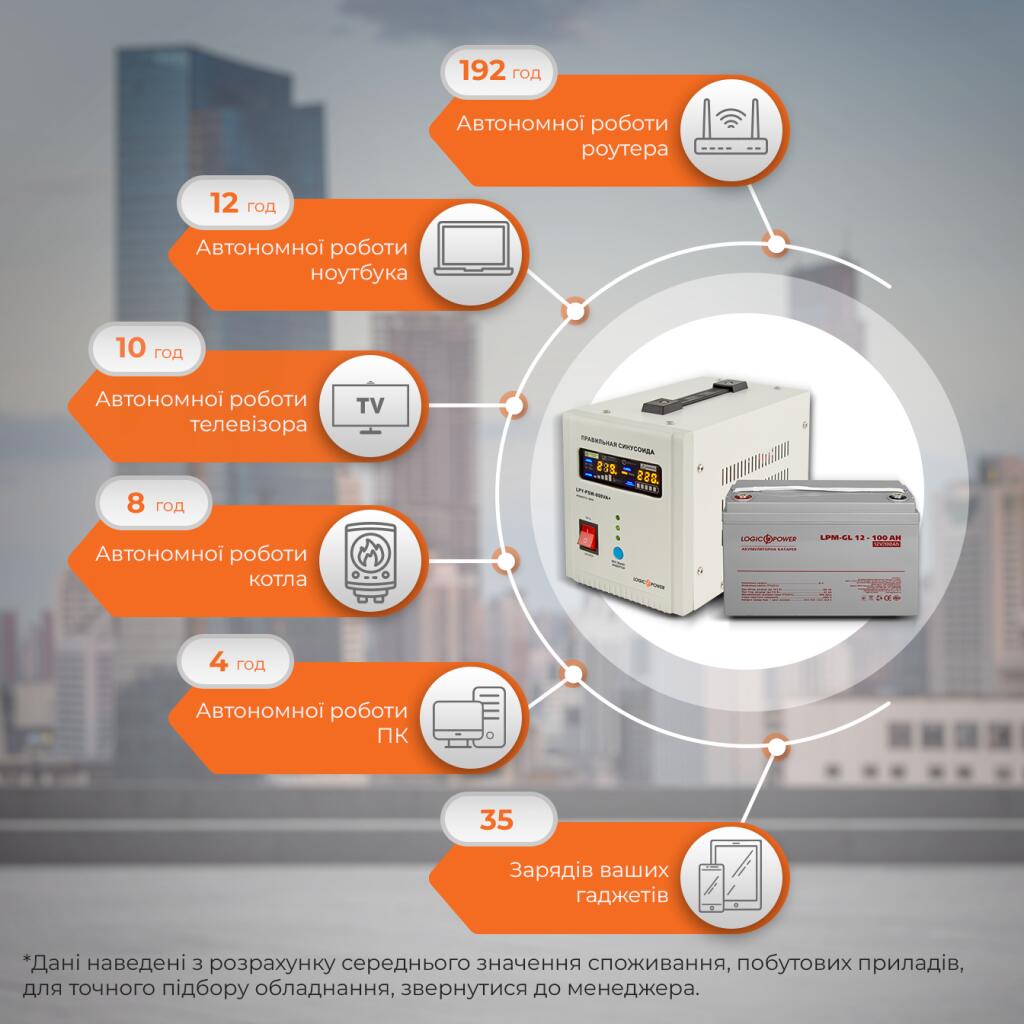 Комплект резервного живлення для котла і теплої підлоги LogicPower ДБЖ + гелева батарея (UPS 800VA + АКБ GL 1400W) - Зображення 2