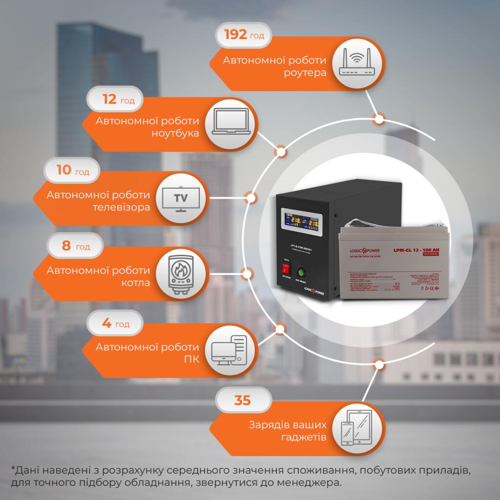 Комплект резервного живлення для котла і теплої підлоги LogicPower ДБЖ + гелева батарея (UPS B800VA + АКБ GL 1400W) - Зображення 2