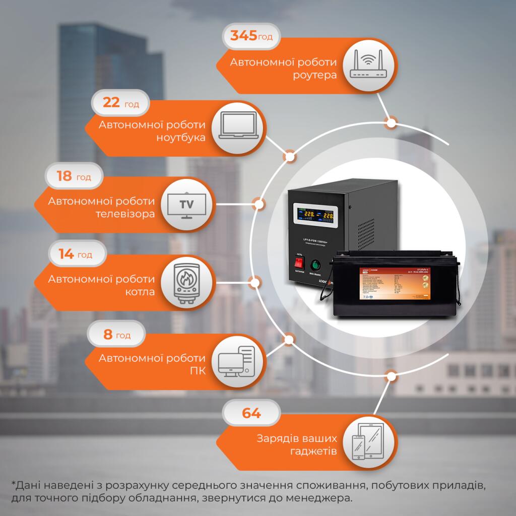 Комплект резервного живлення для котла LogicPower ДБЖ + літієва (LiFePO4) батарея (UPS B1500VA + АКБ LiFePO4 2600W) - Зображення 2