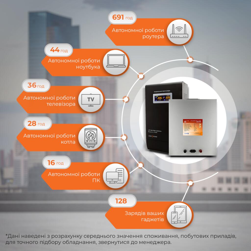 Комплект резервного питания для котла ИБП + литиевая (LiFePO4) батарея (UPS W3000VA + АКБ LiFePO4 5200W) - Изображение 2
