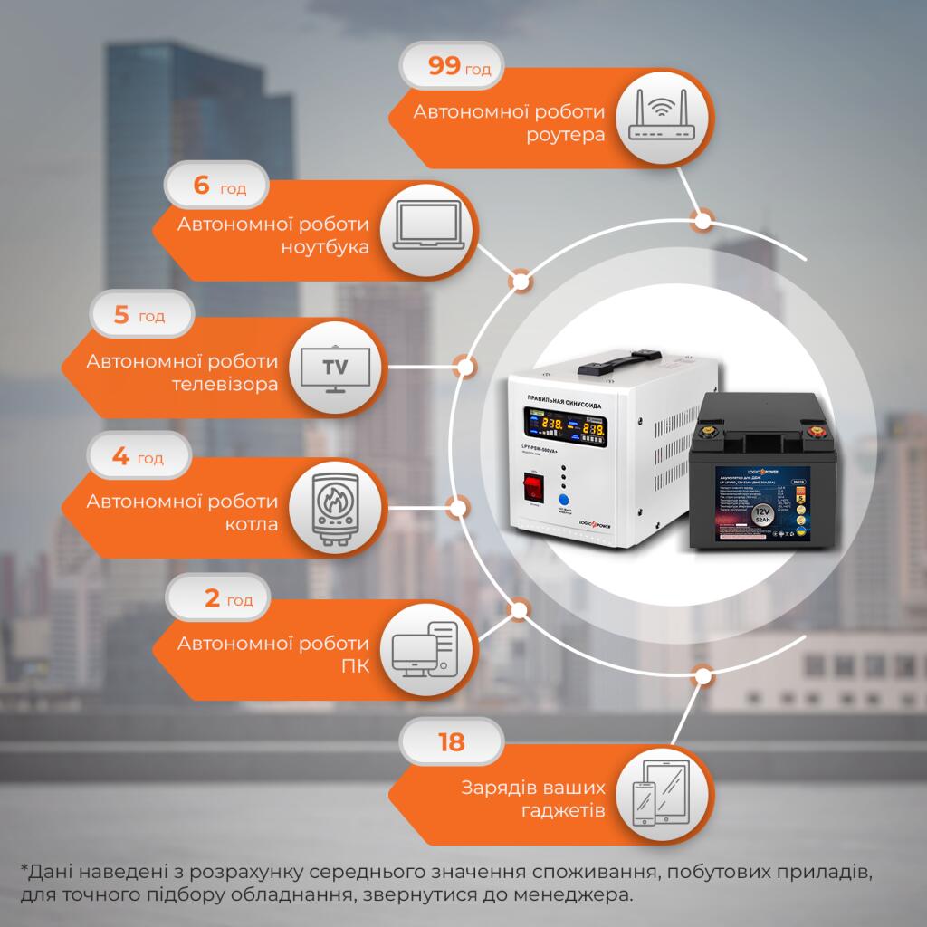 Комплект резервного живлення для котла ДБЖ + літієва (LiFePO4) батарея (UPS 500VA + АКБ LiFePO4 750W) - Зображення 2