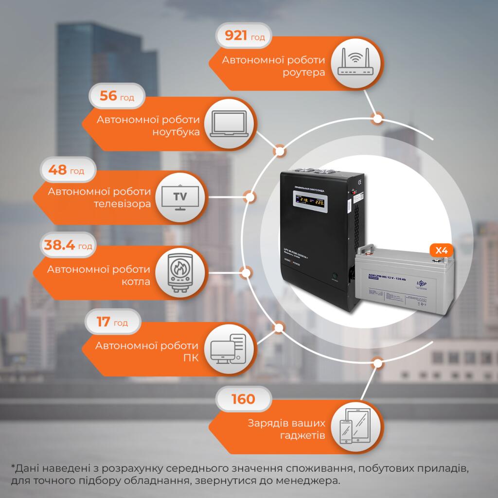 Комплект резервного живлення ДБЖ + мультигелева батарея (UPS W3000 + АКБ MG 5760Wh) - Зображення 3