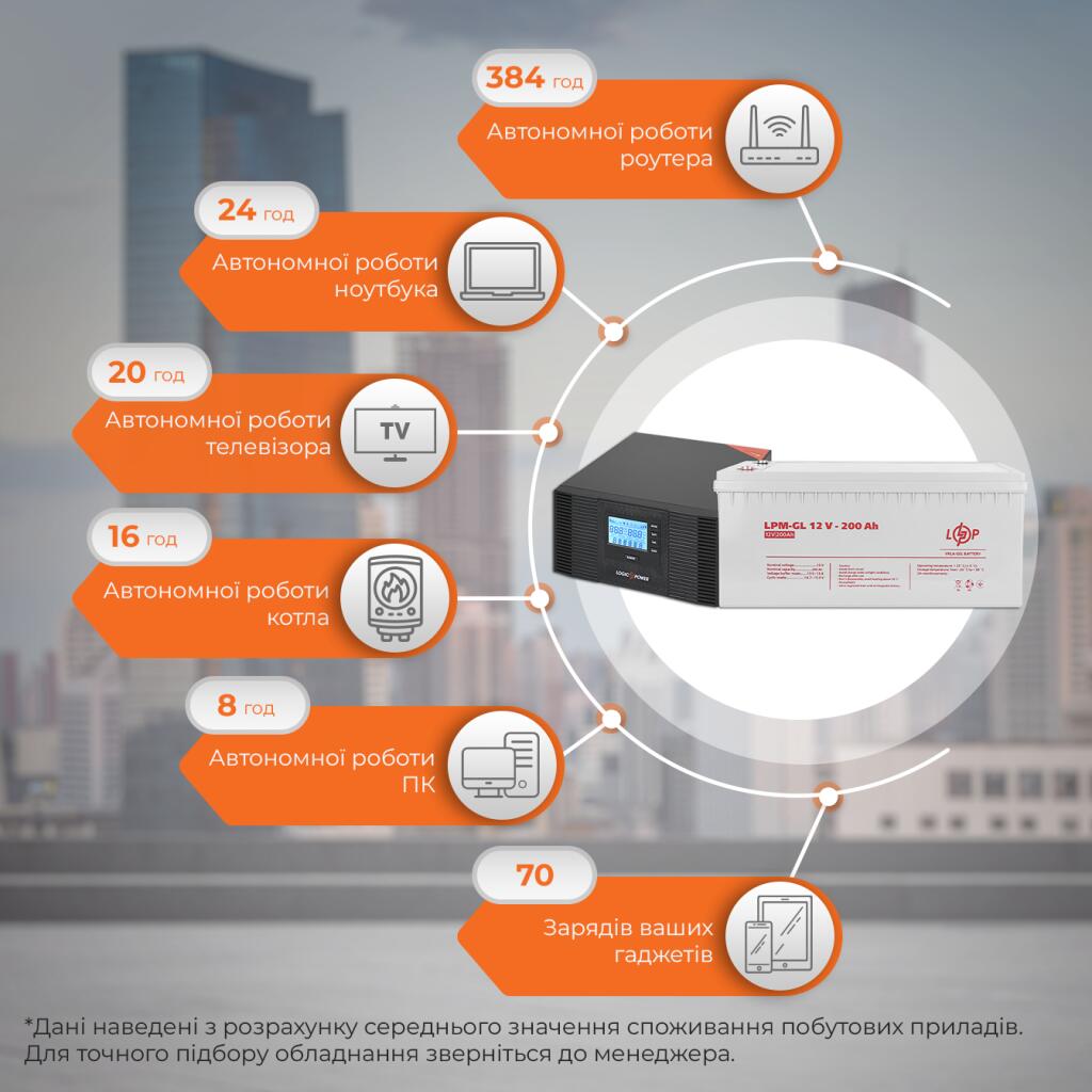 Комплект резервного живлення ДБЖ + гелева батарея (UPS B1500 + АКБ GL 2400W) - Зображення 3