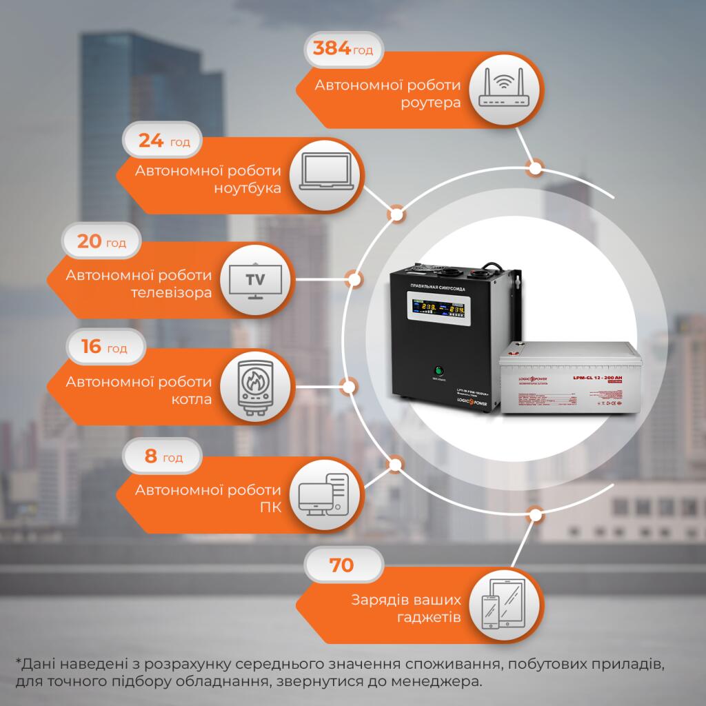 Комплект резервного питания для котла и теплого пола LogicPower ИБП + гелевая батарея (UPS W1000VA + АКБ GL 2400W) - Изображение 3