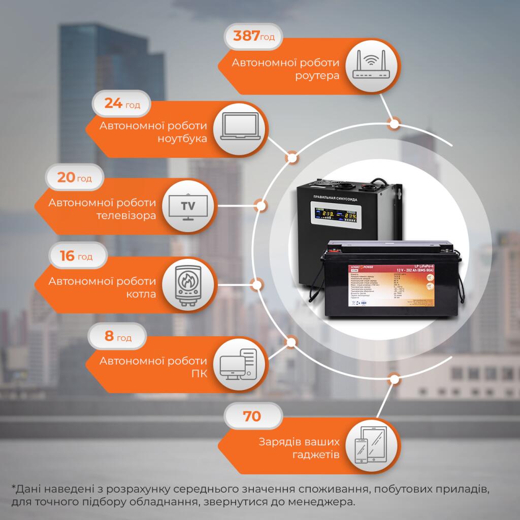 Комплект резервного живлення для котла LogicPower ДБЖ + літієва (LiFePO4) батарея UPS W1000VA + АКБ LiFePO4 3000W - Зображення 2
