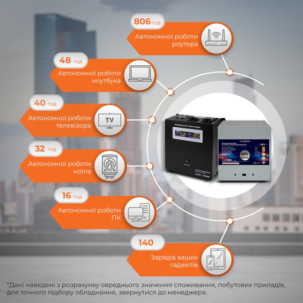 Комплект резервного питания для котла ИБП + литиевая (LiFePO4) батарея (UPS W5000VA + АКБ LiFePO4 5376W) - Изображение 2