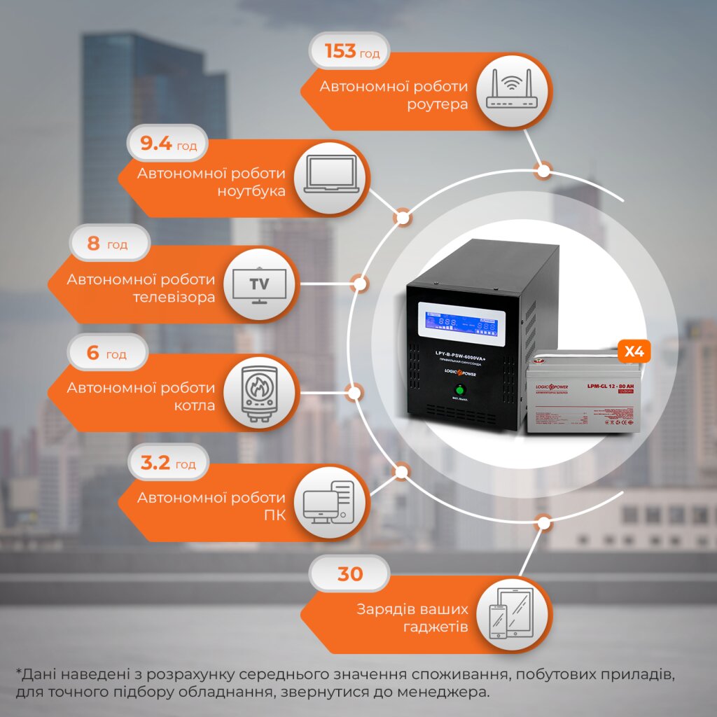 Комплект резервного живлення ДБЖ + гелева батарея (UPS B6000 + АКБ GL 960W) - Изображение 2