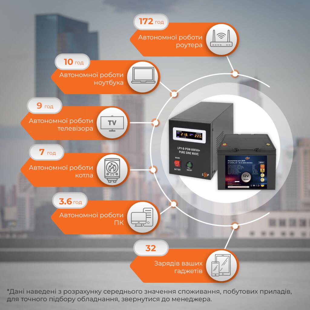 Комплект резервного живлення для котла LogicPower ДБЖ + літієва (LiFePO4) батарея (UPS 800VA + АКБ LifePo4 1300W) - Зображення 2